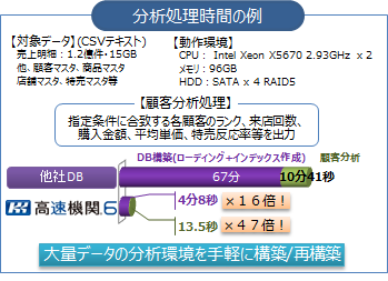 高速データロード