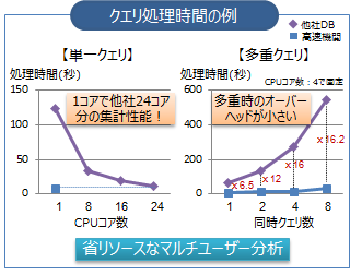 高性能多重クエリ