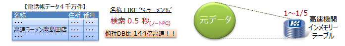 文字列中間一致検索とテーブルのコンパクト化