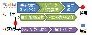 導入ステップ