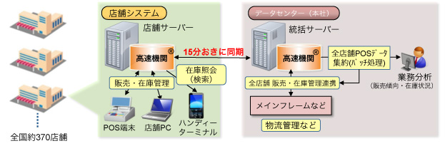図表